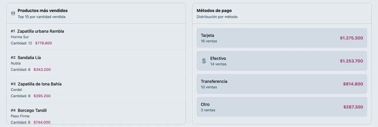 La pantalla de reportes de ventas de la zapatería en el mes: los productos más vendidos con su marca, los pares y el importe de cada uno, y los medios de pago con sus ventas y el importe de cada uno