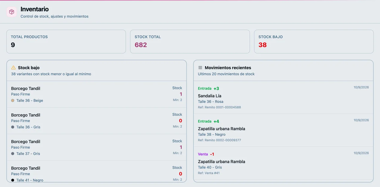 La pantalla de control de stock de calzado: el resumen de productos, pares y variantes en el mínimo, la lista de variantes para reponer con el talle y el color de cada una y los últimos movimientos, entradas con su remito y ventas